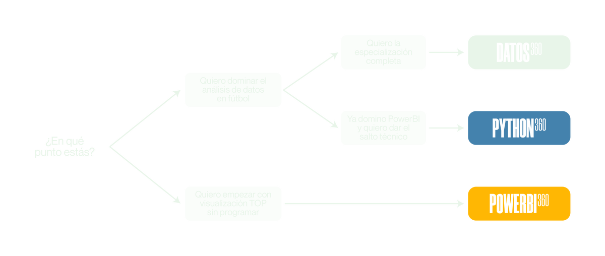 Elige tu programa ideal: ¿En qué punto estás? — Si quieres dominar el análisis de datos en fútbol y la especialización completa, tu programa es Datos 360. Si ya dominas Power BI y quieres dar el salto técnico, Python 360. Si quieres empezar con visualización TOP sin programar, Power BI 360.
